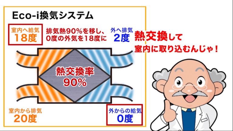 お客様より住んでみて家の性能を体感いただきました。