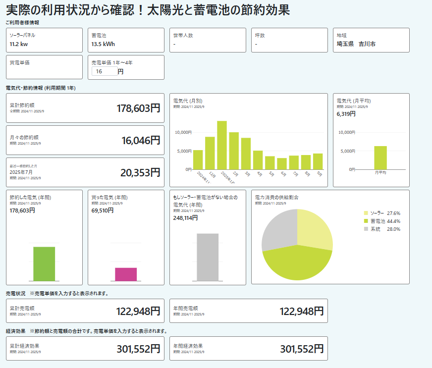 埼玉県吉川市 実証データ分析 年間経済効果30万円超 太陽光＋蓄電池は大容量が正解な理由