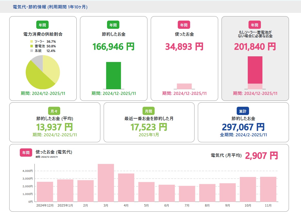 【埼玉県八潮市の実例】太陽光＋テスラPowerwallで、年間27万円もの経済効果を達成